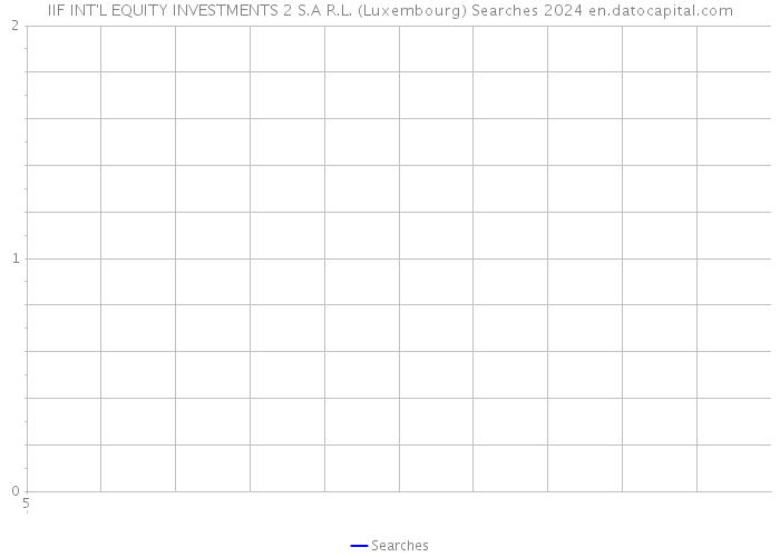 IIF INT'L EQUITY INVESTMENTS 2 S.A R.L. (Luxembourg) Searches 2024 