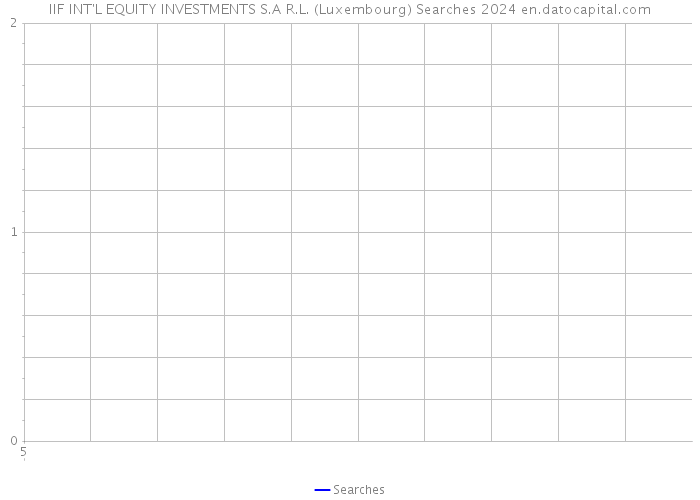IIF INT'L EQUITY INVESTMENTS S.A R.L. (Luxembourg) Searches 2024 