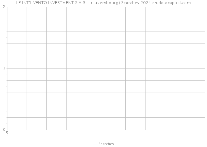 IIF INT'L VENTO INVESTMENT S.A R.L. (Luxembourg) Searches 2024 
