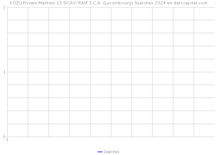 KÖZU Private Markets 13 SICAV-RAIF S.C.A. (Luxembourg) Searches 2024 