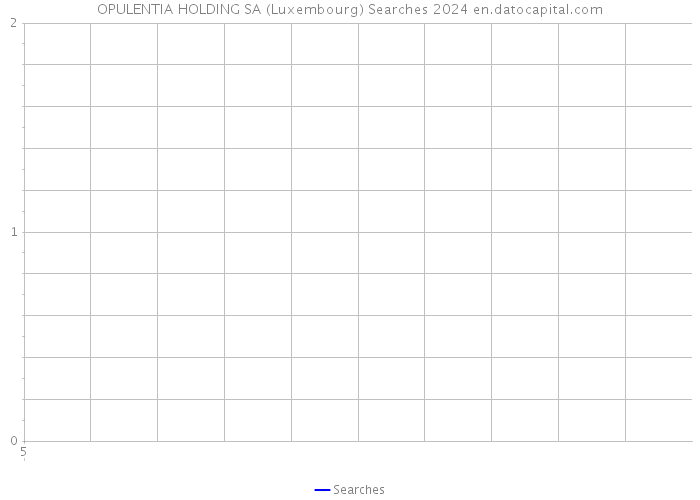 OPULENTIA HOLDING SA (Luxembourg) Searches 2024 