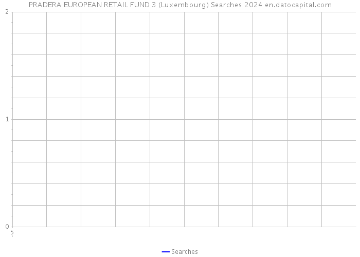 PRADERA EUROPEAN RETAIL FUND 3 (Luxembourg) Searches 2024 