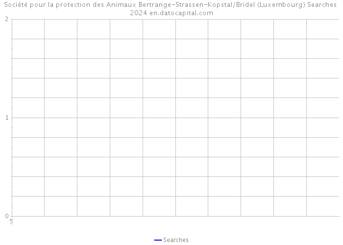 Société pour la protection des Animaux Bertrange-Strassen-Kopstal/Bridel (Luxembourg) Searches 2024 