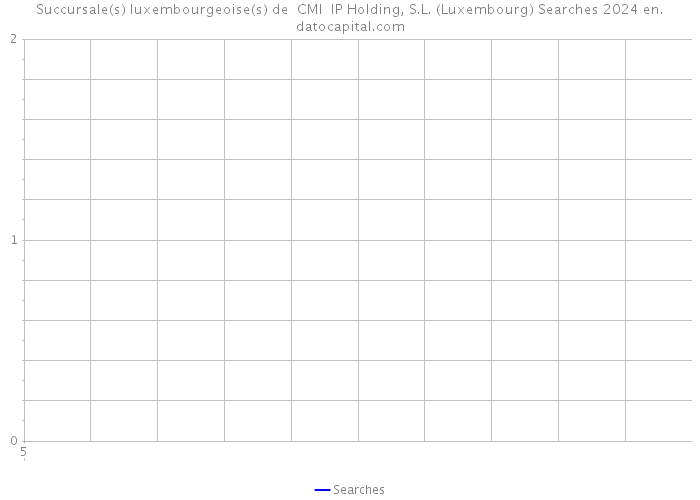 Succursale(s) luxembourgeoise(s) de CMI IP Holding, S.L. (Luxembourg) Searches 2024 