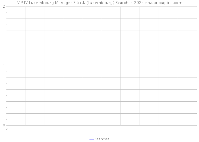 VIP IV Luxembourg Manager S.à r.l. (Luxembourg) Searches 2024 