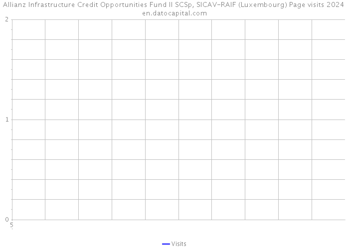 Allianz Infrastructure Credit Opportunities Fund II SCSp, SICAV-RAIF (Luxembourg) Page visits 2024 