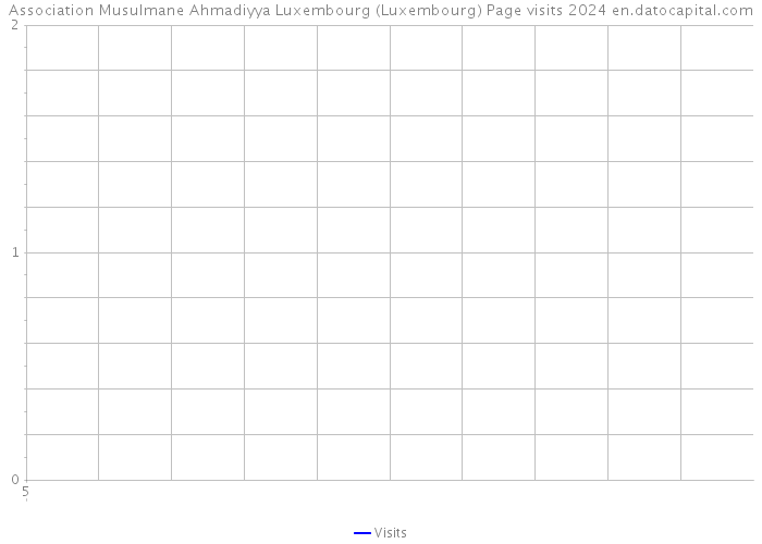 Association Musulmane Ahmadiyya Luxembourg (Luxembourg) Page visits 2024 