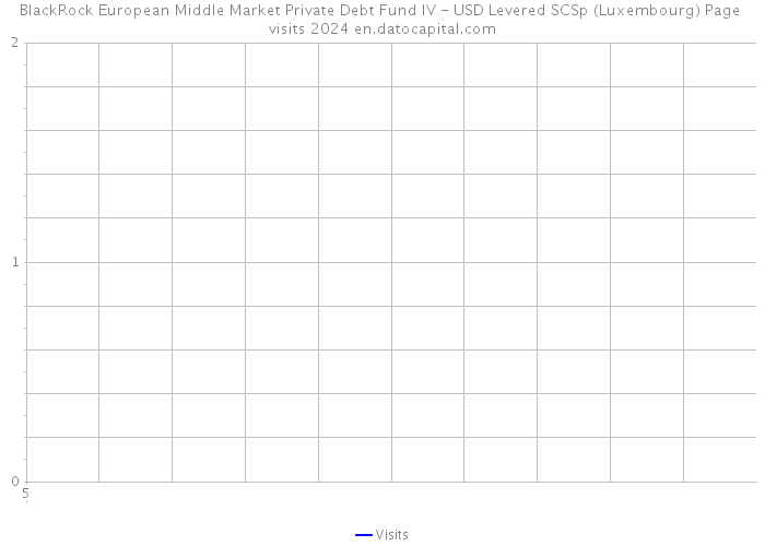 BlackRock European Middle Market Private Debt Fund IV - USD Levered SCSp (Luxembourg) Page visits 2024 