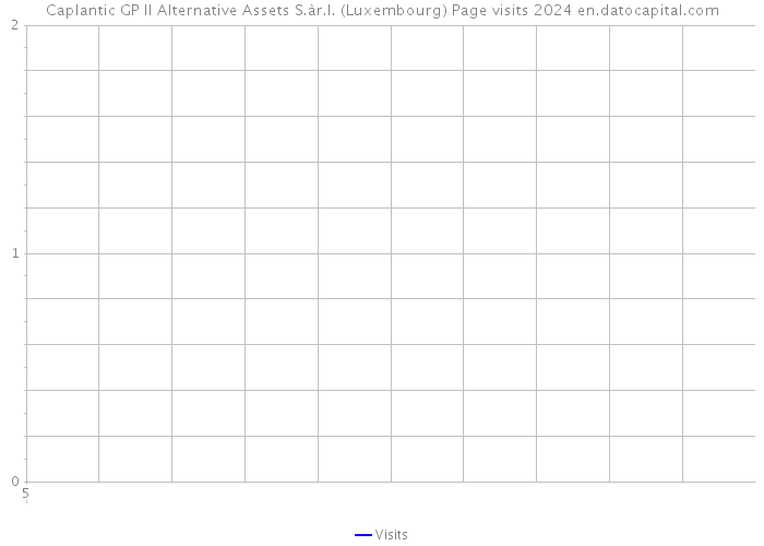 Caplantic GP II Alternative Assets S.àr.l. (Luxembourg) Page visits 2024 