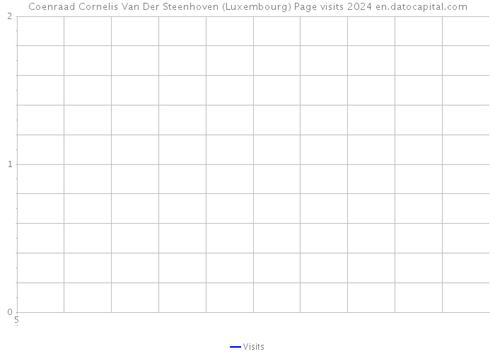 Coenraad Cornelis Van Der Steenhoven (Luxembourg) Page visits 2024 