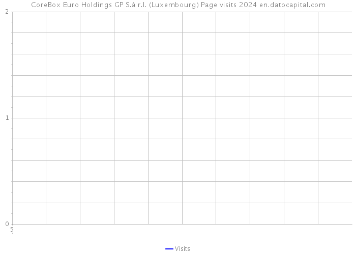 CoreBox Euro Holdings GP S.à r.l. (Luxembourg) Page visits 2024 