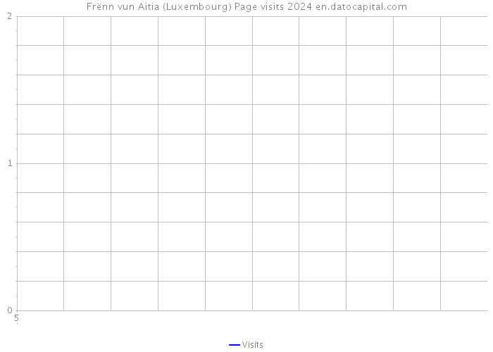 Frënn vun Aitia (Luxembourg) Page visits 2024 