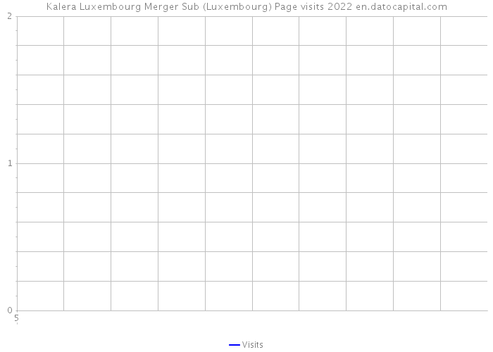 Kalera Luxembourg Merger Sub (Luxembourg) Page visits 2022 