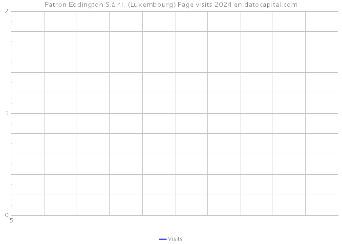 Patron Eddington S.à r.l. (Luxembourg) Page visits 2024 