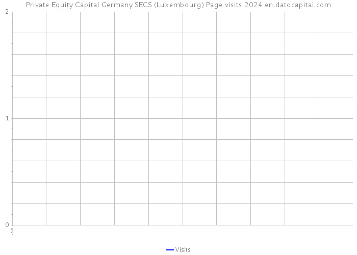 Private Equity Capital Germany SECS (Luxembourg) Page visits 2024 
