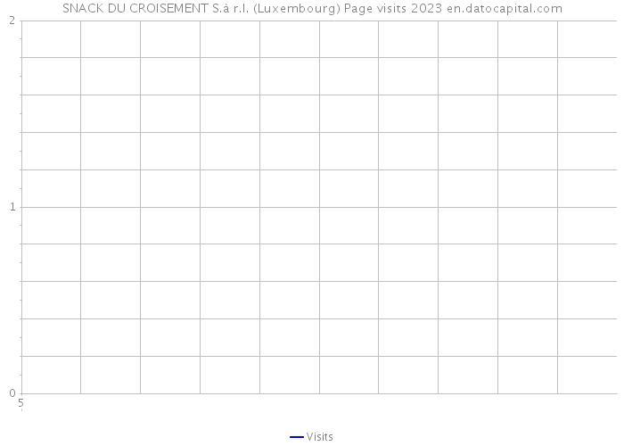 SNACK DU CROISEMENT S.à r.l. (Luxembourg) Page visits 2023 