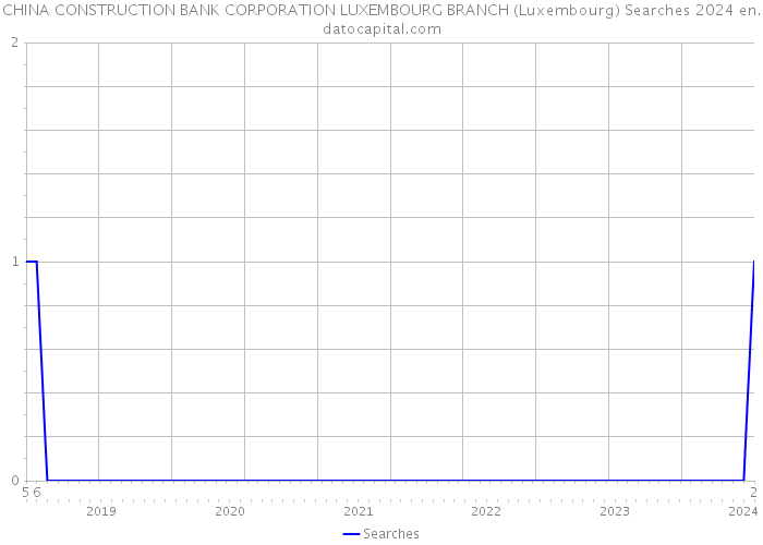 CHINA CONSTRUCTION BANK CORPORATION LUXEMBOURG BRANCH (Luxembourg) Searches 2024 