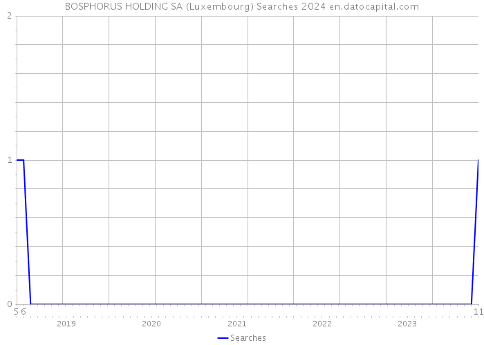BOSPHORUS HOLDING SA (Luxembourg) Searches 2024 