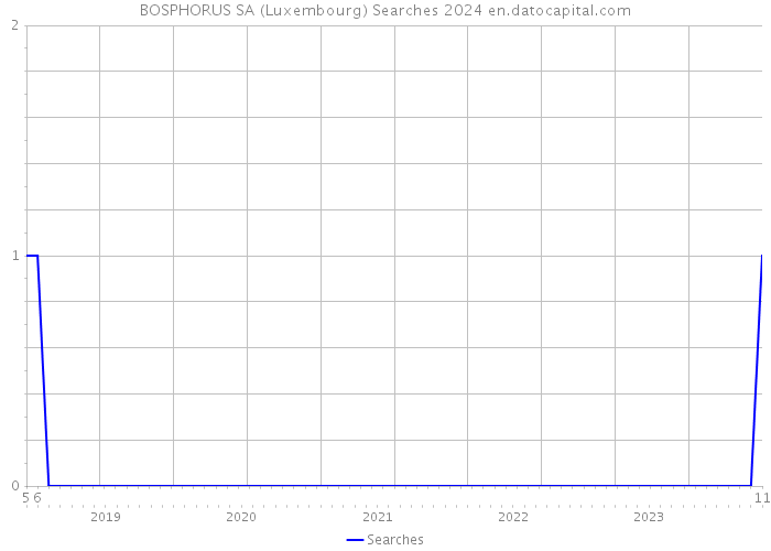 BOSPHORUS SA (Luxembourg) Searches 2024 