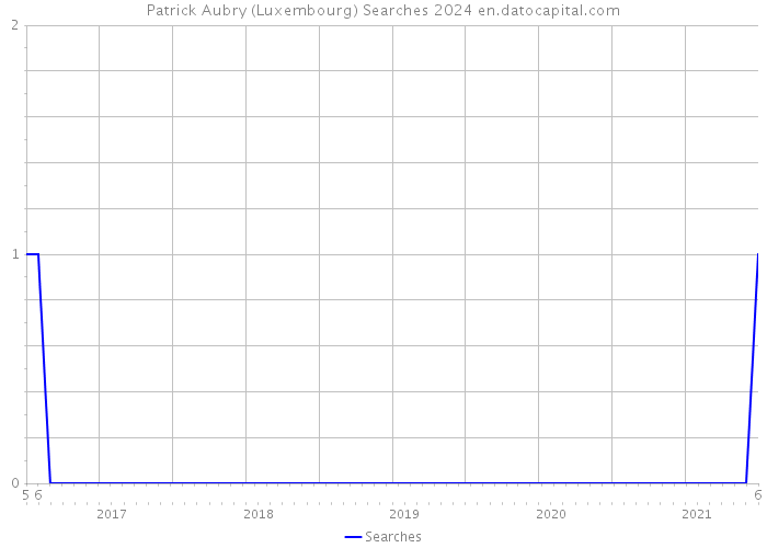 Patrick Aubry (Luxembourg) Searches 2024 