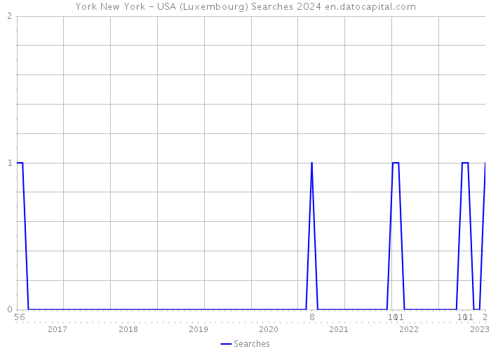 York New York - USA (Luxembourg) Searches 2024 