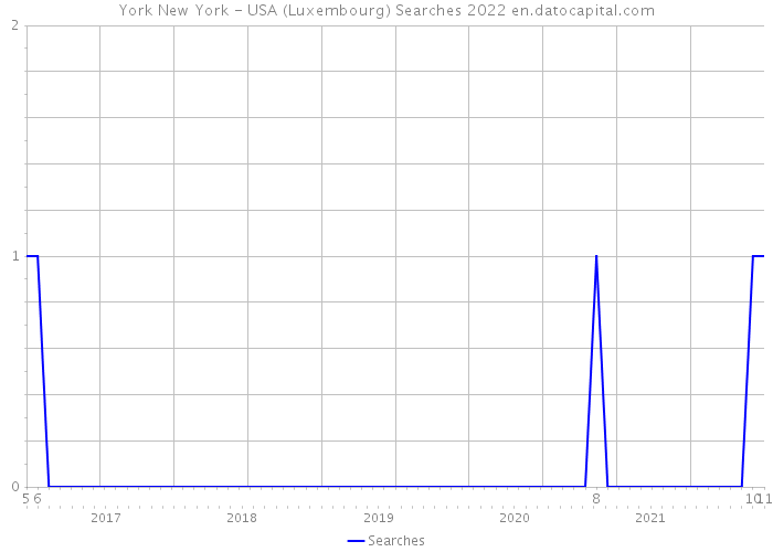 York New York - USA (Luxembourg) Searches 2022 