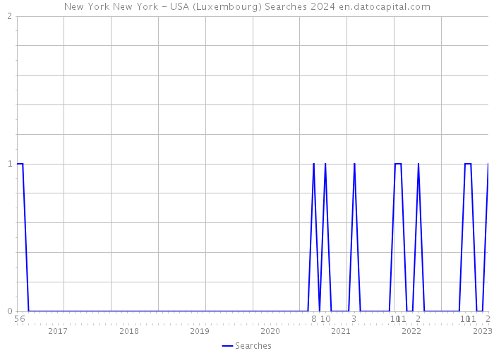 New York New York - USA (Luxembourg) Searches 2024 