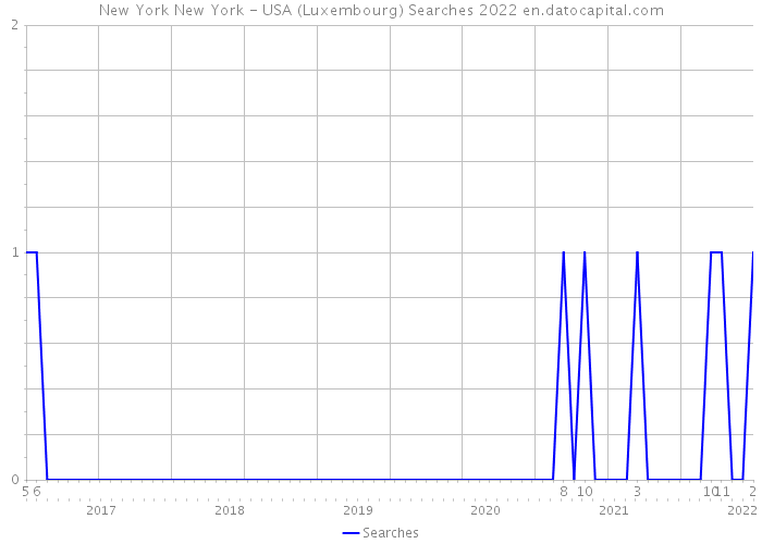 New York New York - USA (Luxembourg) Searches 2022 