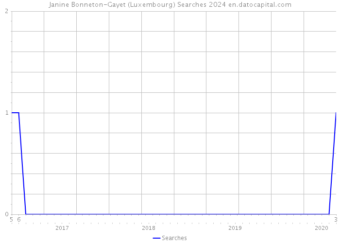 Janine Bonneton-Gayet (Luxembourg) Searches 2024 