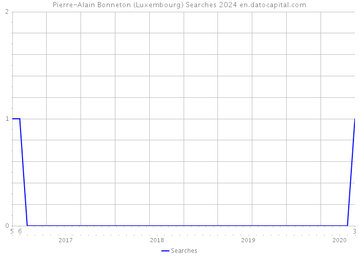 Pierre-Alain Bonneton (Luxembourg) Searches 2024 