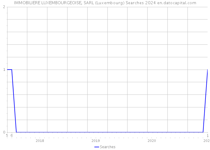IMMOBILIERE LUXEMBOURGEOISE, SARL (Luxembourg) Searches 2024 