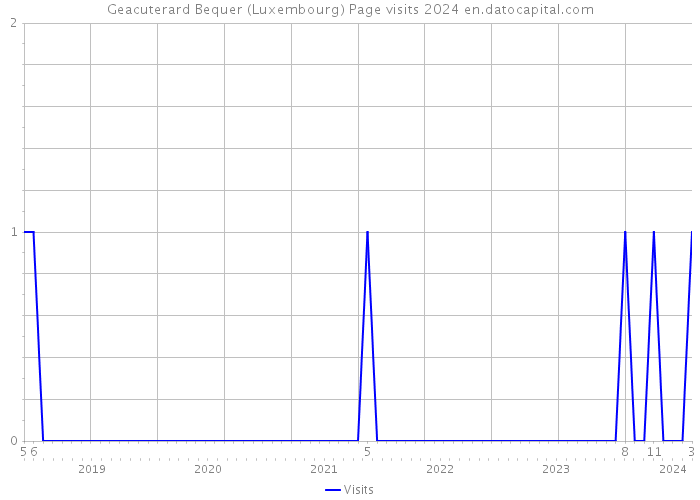 Geacuterard Bequer (Luxembourg) Page visits 2024 