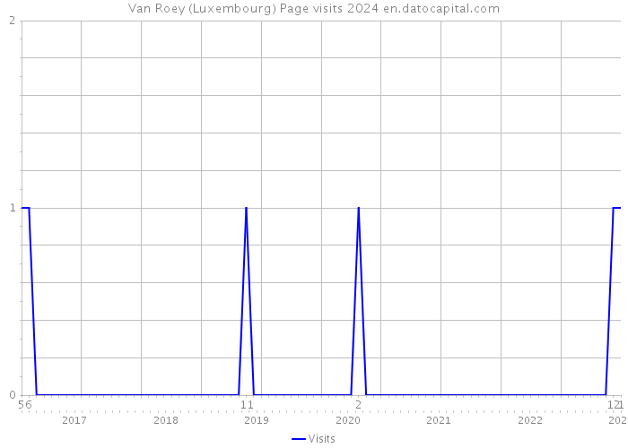 Van Roey (Luxembourg) Page visits 2024 