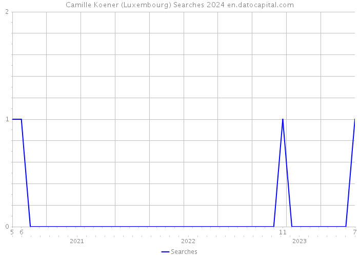 Camille Koener (Luxembourg) Searches 2024 