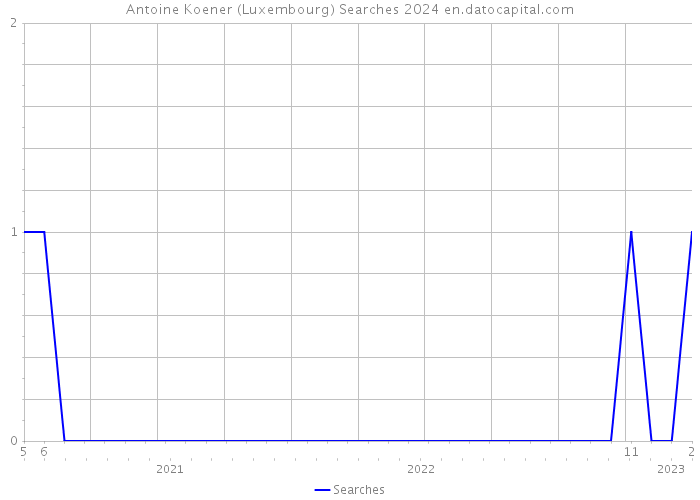 Antoine Koener (Luxembourg) Searches 2024 