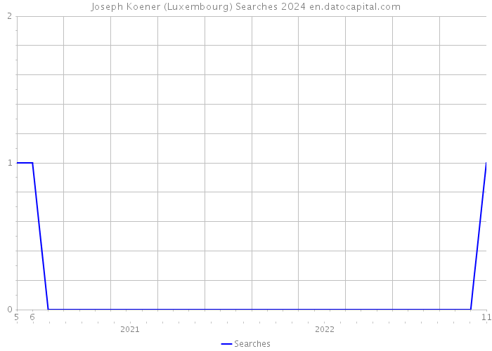 Joseph Koener (Luxembourg) Searches 2024 