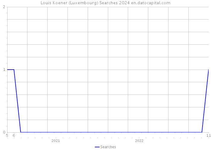 Louis Koener (Luxembourg) Searches 2024 