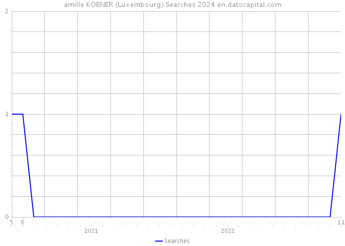 amille KOENER (Luxembourg) Searches 2024 