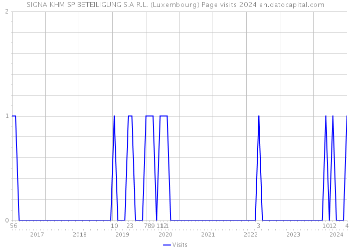 SIGNA KHM SP BETEILIGUNG S.A R.L. (Luxembourg) Page visits 2024 