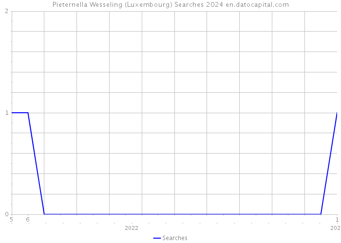 Pieternella Wesseling (Luxembourg) Searches 2024 