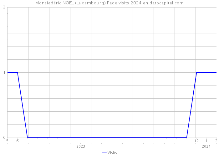 Monsiedéric NOËL (Luxembourg) Page visits 2024 