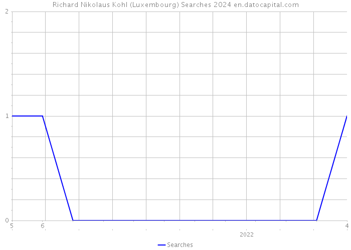 Richard Nikolaus Kohl (Luxembourg) Searches 2024 