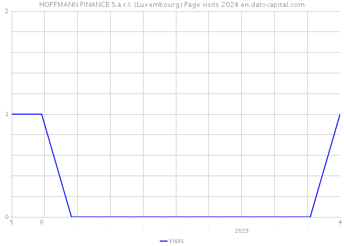 HOFFMANN FINANCE S.à r.l. (Luxembourg) Page visits 2024 