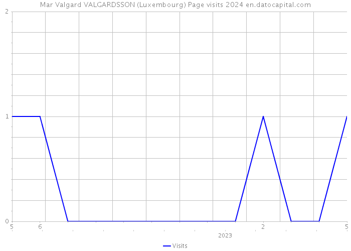 Mar Valgard VALGARDSSON (Luxembourg) Page visits 2024 