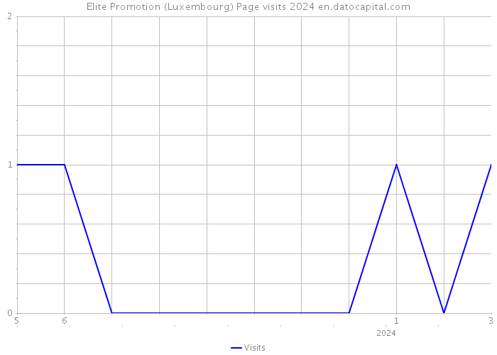 Elite Promotion (Luxembourg) Page visits 2024 