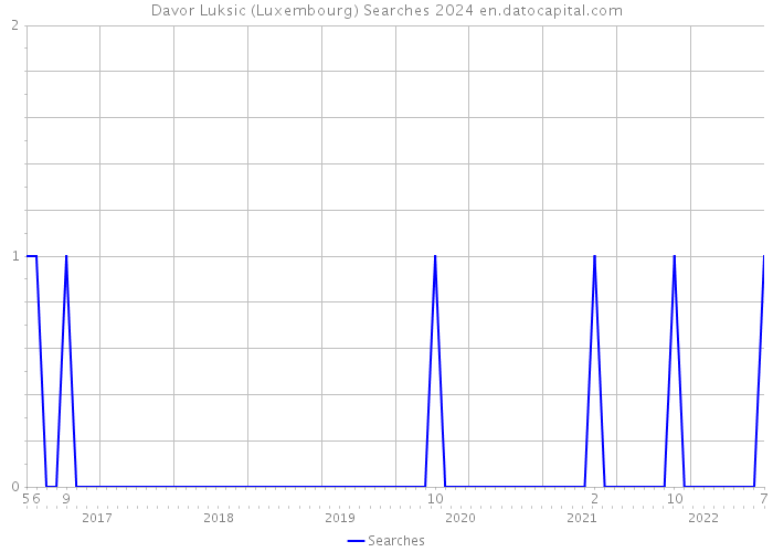 Davor Luksic (Luxembourg) Searches 2024 