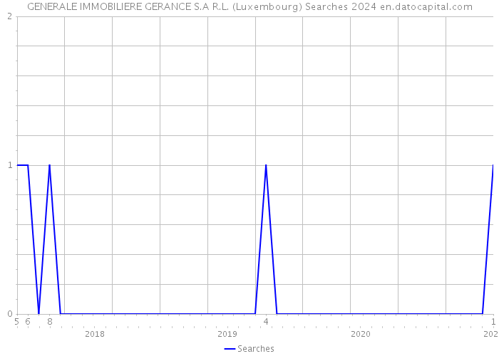 GENERALE IMMOBILIERE GERANCE S.A R.L. (Luxembourg) Searches 2024 