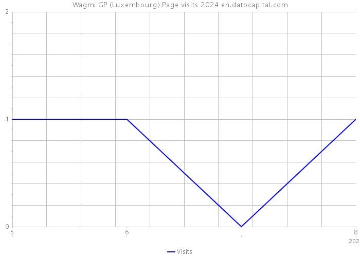 Wagmi GP (Luxembourg) Page visits 2024 