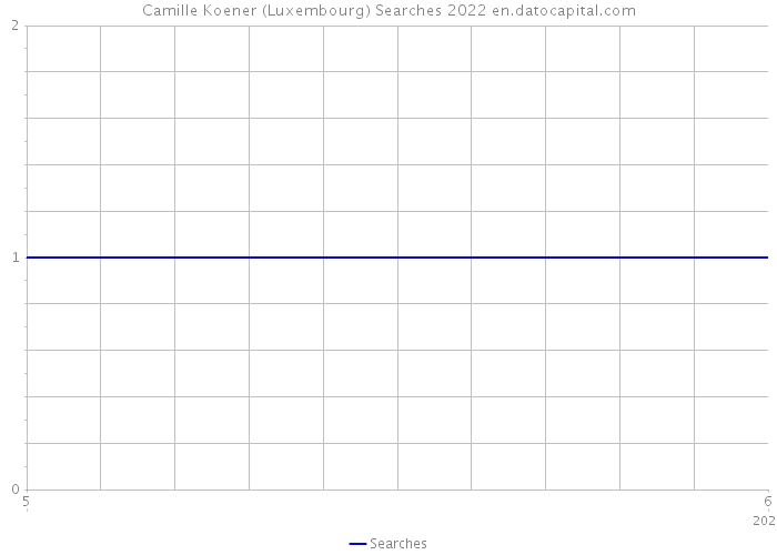 Camille Koener (Luxembourg) Searches 2022 