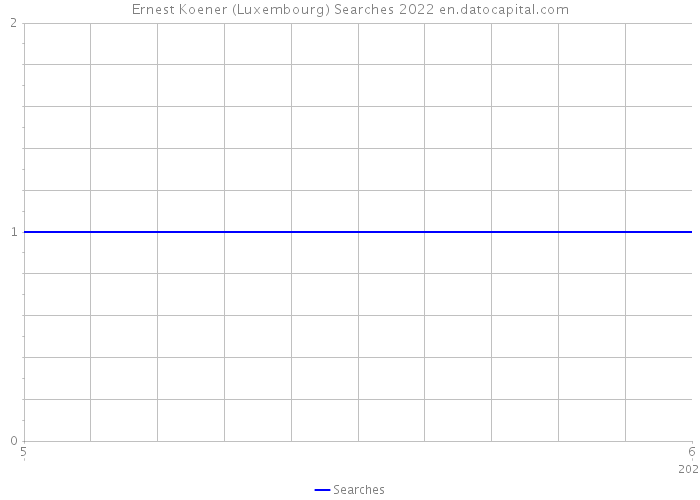 Ernest Koener (Luxembourg) Searches 2022 